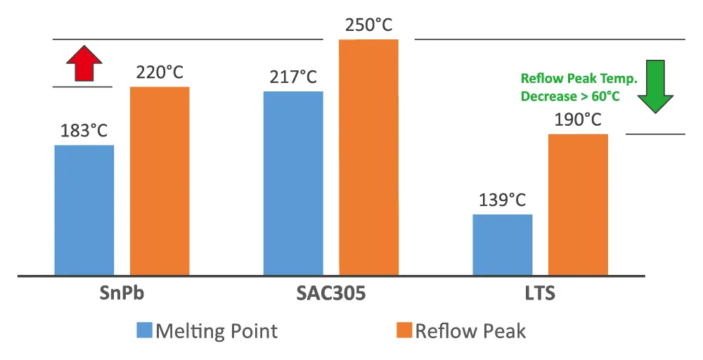 焊錫熔點及迴焊建議溫度